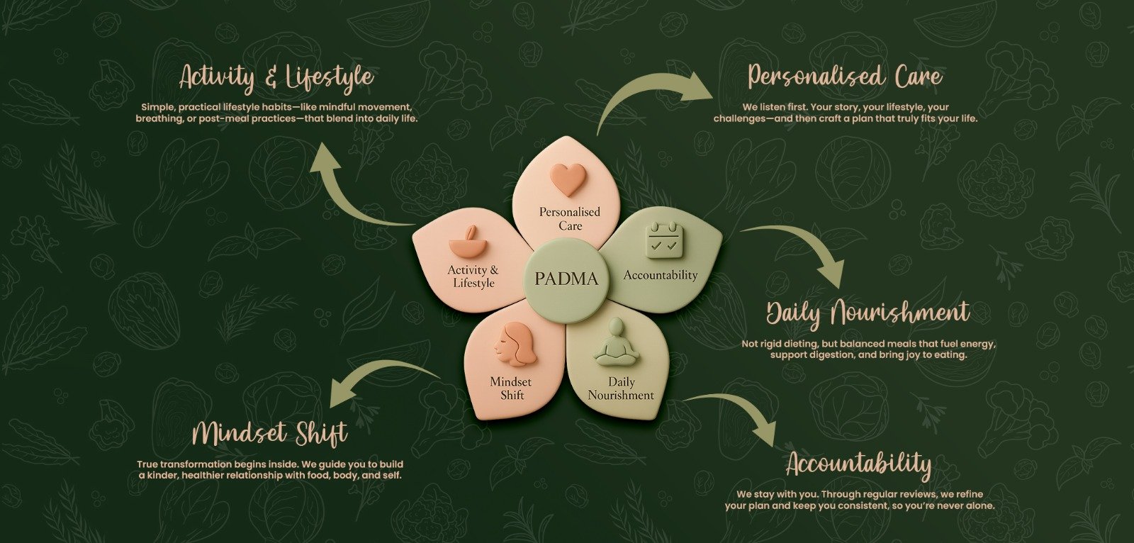 PADMA holistic nutrition approach: Personalized Care, Daily Nourishment, Accountability, Mindset Shift, Activity and Lifestyle